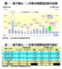逾千萬元一二手豪宅買賣登記按年走勢