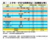 表二：上半年一手住宅買賣登記﹙按樓盤分類﹚