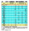 表一：全港50指標屋苑一周成交量價變化（續）