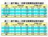 表二：逾千萬元一手豪宅買賣登記按年統計、表三：逾千萬元二手豪宅買賣登記按年統計