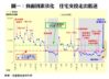 負面因素淡化  住宅交投走出低迷