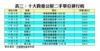 表三：十大貴重公屋二手單位排行榜