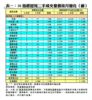 全港50指標屋苑二手成交按月走勢