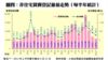 非住宅買賣登記量值走勢（每半年統計）