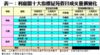 表一：利嘉閣十大指標屋苑假日成交量價變化