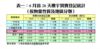 表一：6月首26天樓宇買賣登記統計（按物業性質及地區分類）