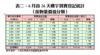 表二：6月首26天樓宇買賣登記統計（按物業價值分類）