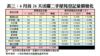表三：6月首26天活躍二手屋苑登記量價變化