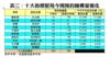表三：十大指標屋苑今周預約睇樓量變化
