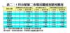 表二：5月公屋第二市場活躍成交屋村概況
