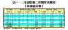 表一：5月居屋第二市場成交概況（按價值分類）