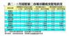 表二：5月居屋第二市場活躍成交屋苑狀況