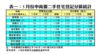 表一：5月份中高價二手住宅登記分區統計