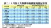 表二：5月份十大熱賣中高價屋苑登記狀況
