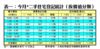 表一：今月*二手住宅登記統計（按價值分類）