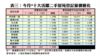 表三：今月*十大活躍二手屋苑登記量價變化