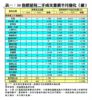 表一：50指標屋苑二手成交量價半月變化（續）