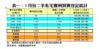 表一：5月份二手私宅獲利買賣登記統計