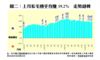上月私宅轉手均賺59.2%  走勢迴轉