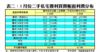 表二：5月份二手私宅獲利買賣帳面利潤分布