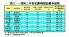 表三：5月份二手私宅獲利登記最多屋苑