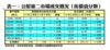 表一：公屋第二市場成交概況（按價值分類）