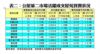 表二：公屋第二市場活躍成交屋苑買賣狀況