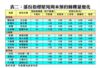 表二：部份指標屋苑周末預約睇樓量變化