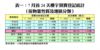 表一：7月首24天樓宇買賣登記統計（按物業性質及地區分類）