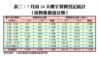 表二：7月首24天樓宇買賣登記統計（按物業價值分類）