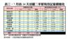 表三：7月首24天活躍二手屋苑登記量價變化