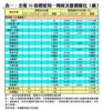 表一：全港50指標屋苑一周成交量價變化（續）