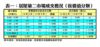表一：居屋第二市場成交概況（按價值分類）