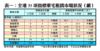 表一：全港35項指標豪宅租賃市場狀況（續）