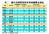 表二：部份指標屋苑周末預約睇樓量變化