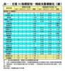 表一：全港50指標屋苑一周成交量價變化（續）