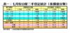 表一：七月份公屋二手登記統計（按價值分類）