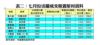 表二：七月份活躍成交租置屋村資料