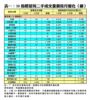 表一：50指標屋苑二手成交量價按月變化（續）