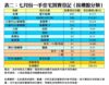 表二：七月份一手住宅買賣登記﹙按樓盤分類﹚