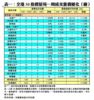 表一：全港50指標屋苑一周成交量價變化（續）