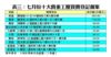 表三：七月份十大貴重工廈買賣登記個案