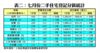 表二：七月份二手住宅登記分區統計