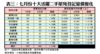 表三：七月份十大活躍二手屋苑登記量價變化
