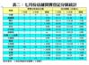 表二：七月份店舖買賣登記分區統計
