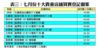 表三：七月份十大貴重店舖買賣登記個案