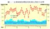 全港50個指標屋苑租賃比例按月走勢