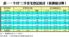 表一：今月二手住宅登記統計（按價值分類）