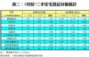 表二：8月份二手住宅登記分區統計