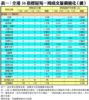 表一：全港50指標屋苑一周成交量價變化(續)